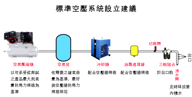 標準空壓系統設立建議